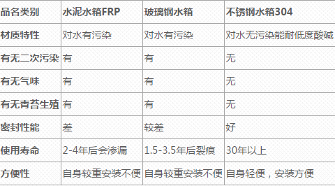 不锈钢水箱有哪些优点？